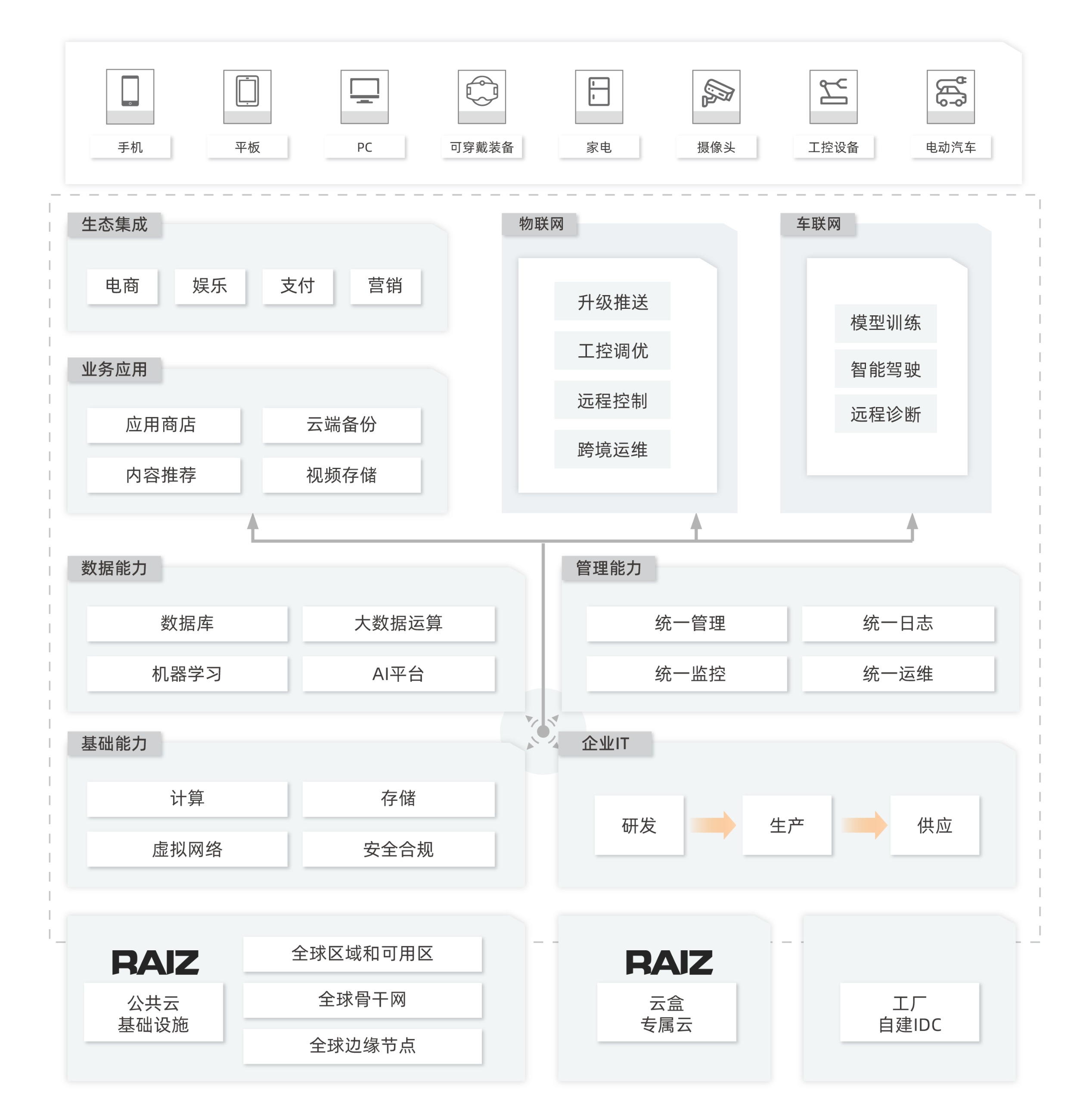 睿智創新RAIZ，一體化IT服務提供商